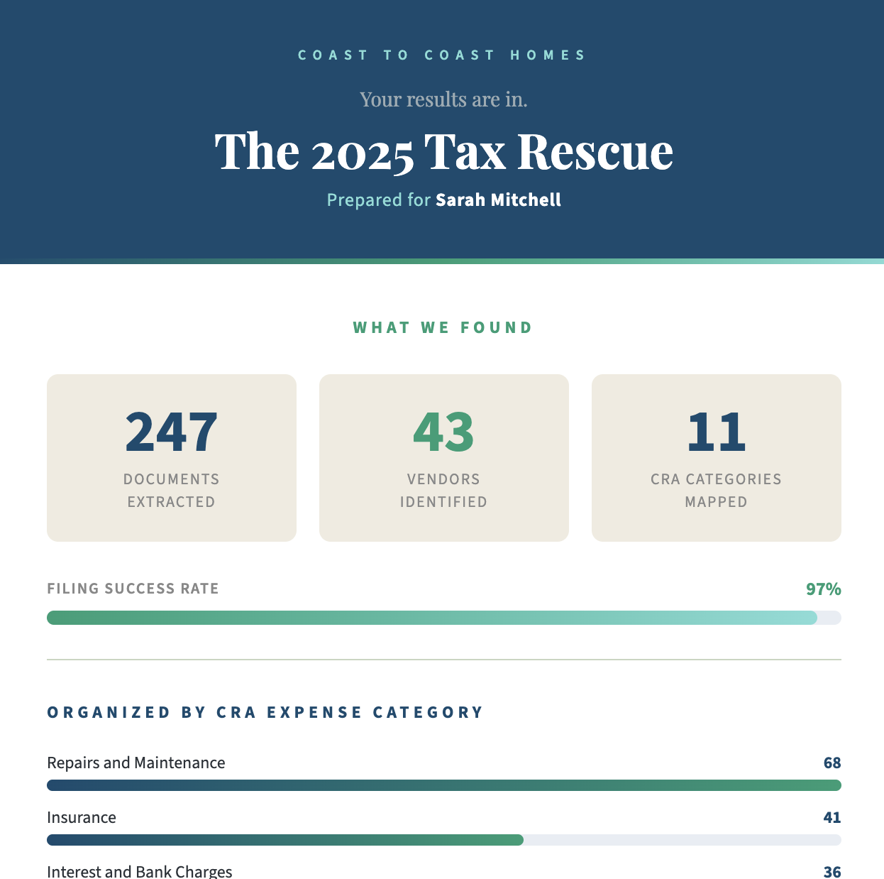 Tax Rescue AI-powered document extraction sample results for Canadian real estate investors